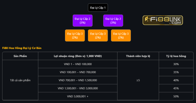 Đại lý fi88 - Công việc mang lại nguồn lợi cực khủng